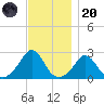 Nomans Land tide chart for Thursday, November 20, 2025