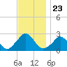 Nomans Land tide chart for Sunday, November 23, 2025