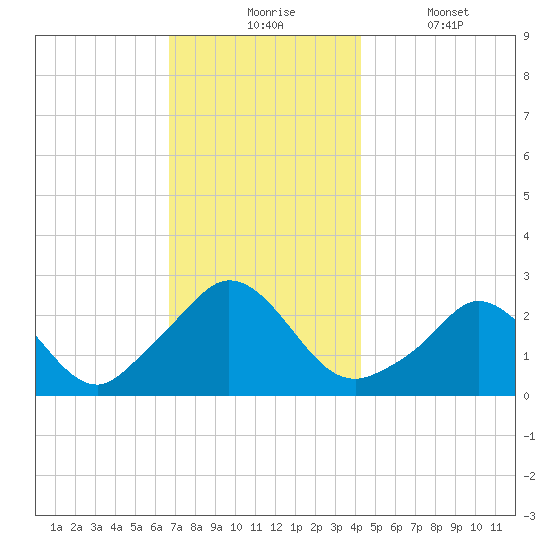 Nomans Land tide chart for Monday, November 24, 2025