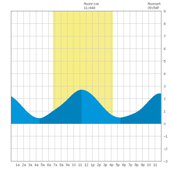 Nomans Land tide chart for Wednesday, November 26, 2025
