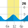 Nomans Land tide chart for Wednesday, November 26, 2025