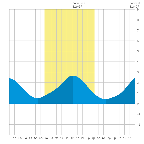 Nomans Land tide chart for Thursday, November 27, 2025