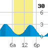 Nomans Land tide chart for Sunday, November 30, 2025