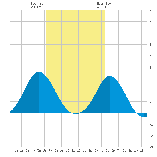 Nomans Land tide chart for Monday, November 3, 2025