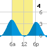 Nomans Land tide chart for Tuesday, November 4, 2025