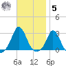 Nomans Land tide chart for Wednesday, November 5, 2025