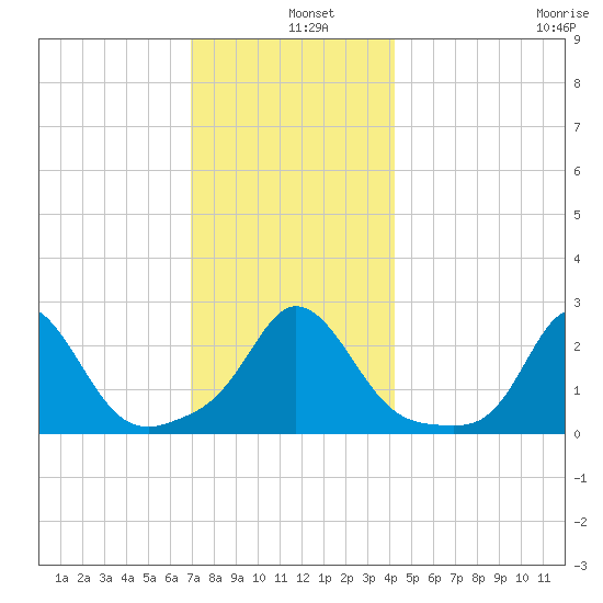 Nomans Land tide chart for Wednesday, December 10, 2025