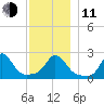 Nomans Land tide chart for Thursday, December 11, 2025