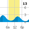 Nomans Land tide chart for Saturday, December 13, 2025