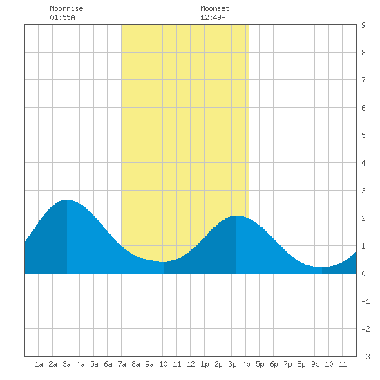 Nomans Land tide chart for Sunday, December 14, 2025