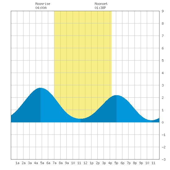 Nomans Land tide chart for Tuesday, December 16, 2025