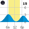 Nomans Land tide chart for Friday, December 19, 2025