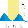 Nomans Land tide chart for Monday, December 1, 2025