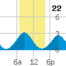 Nomans Land tide chart for Monday, December 22, 2025