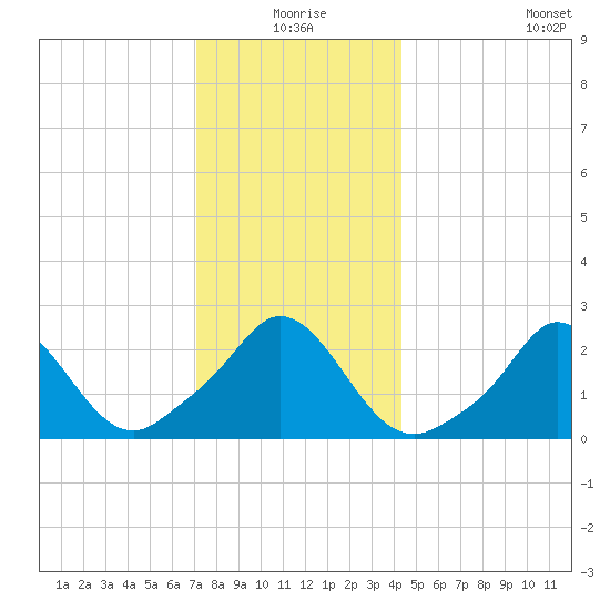 Nomans Land tide chart for Thursday, December 25, 2025