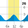 Nomans Land tide chart for Friday, December 26, 2025