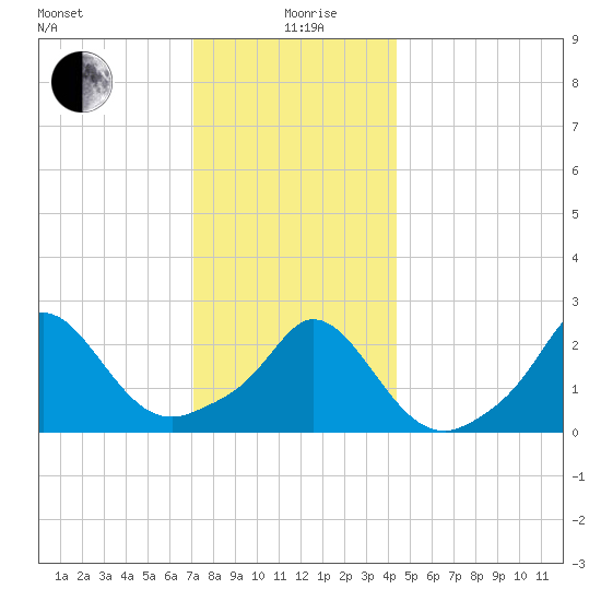 Nomans Land tide chart for Saturday, December 27, 2025