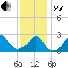 Nomans Land tide chart for Saturday, December 27, 2025