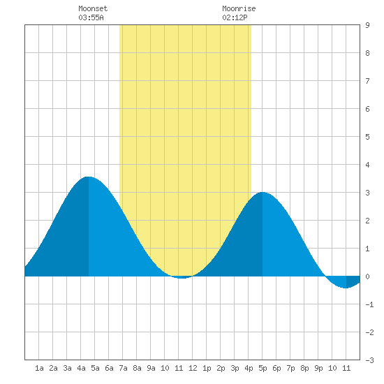 Nomans Land tide chart for Tuesday, December 2, 2025
