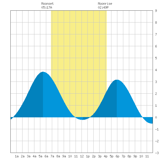 Nomans Land tide chart for Wednesday, December 3, 2025