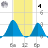 Nomans Land tide chart for Thursday, December 4, 2025