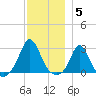 Nomans Land tide chart for Friday, December 5, 2025