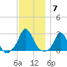 Nomans Land tide chart for Sunday, December 7, 2025