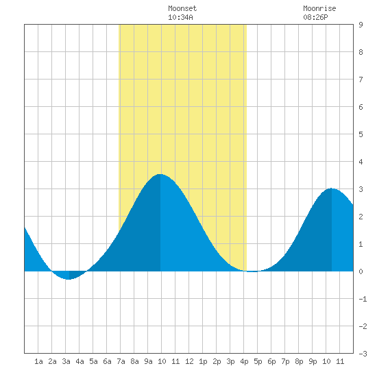 Nomans Land tide chart for Monday, December 8, 2025