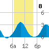 Nomans Land tide chart for Monday, December 8, 2025