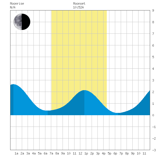 Nomans Land tide chart for Saturday, January 10, 2026