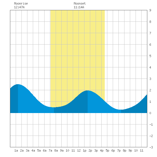 Nomans Land tide chart for Sunday, January 11, 2026
