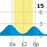 Nomans Land tide chart for Thursday, January 15, 2026