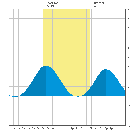 Nomans Land tide chart for Monday, January 19, 2026