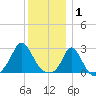 Nomans Land tide chart for Thursday, January 1, 2026