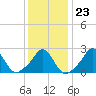 Nomans Land tide chart for Friday, January 23, 2026