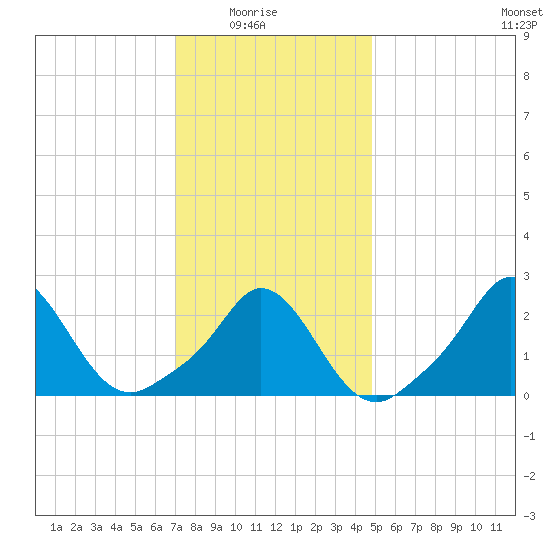 Nomans Land tide chart for Saturday, January 24, 2026