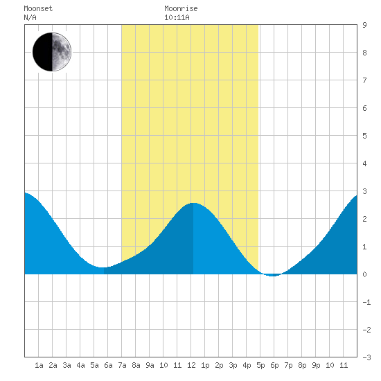 Nomans Land tide chart for Sunday, January 25, 2026