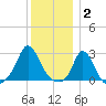 Nomans Land tide chart for Friday, January 2, 2026