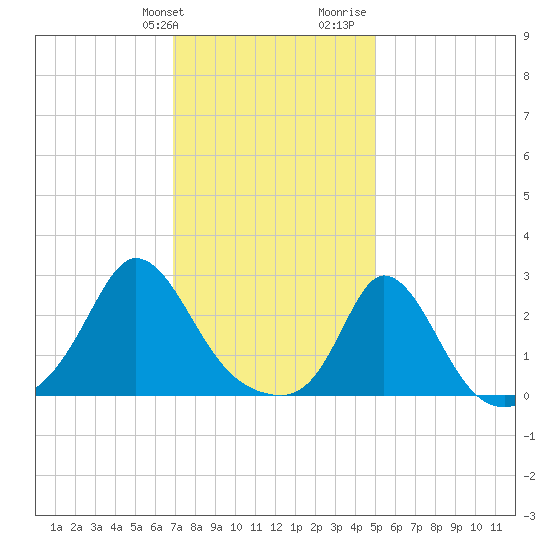 Nomans Land tide chart for Friday, January 30, 2026