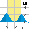 Nomans Land tide chart for Friday, January 30, 2026