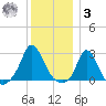 Nomans Land tide chart for Saturday, January 3, 2026