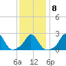 Nomans Land tide chart for Thursday, January 8, 2026