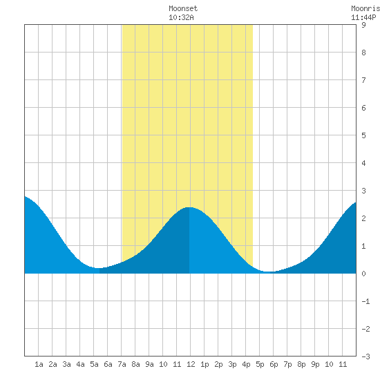 Nomans Land tide chart for Friday, January 9, 2026