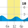 Nomans Land tide chart for Tuesday, February 10, 2026