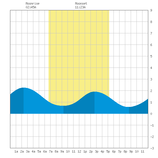 Nomans Land tide chart for Wednesday, February 11, 2026