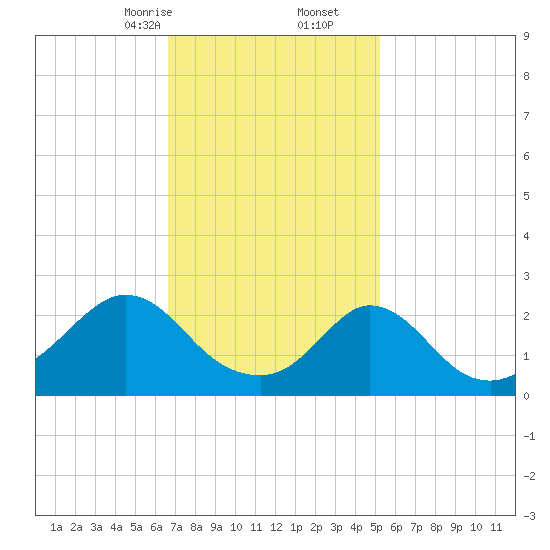 Nomans Land tide chart for Friday, February 13, 2026