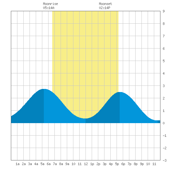 Nomans Land tide chart for Saturday, February 14, 2026