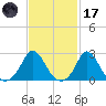Nomans Land tide chart for Tuesday, February 17, 2026