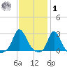 Nomans Land tide chart for Sunday, February 1, 2026