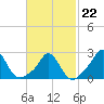 Nomans Land tide chart for Sunday, February 22, 2026